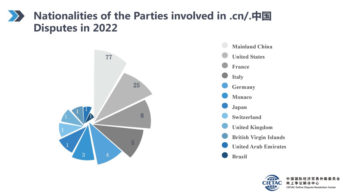 定稿-2022域名争议解决年度回顾_英文版_页面_08.jpg